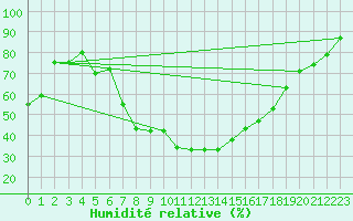 Courbe de l'humidit relative pour Loznica