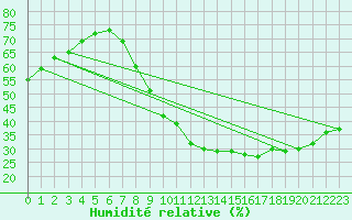 Courbe de l'humidit relative pour Ciudad Real