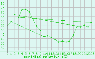Courbe de l'humidit relative pour Gruendau-Breitenborn