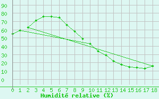 Courbe de l'humidit relative pour Andjar