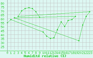 Courbe de l'humidit relative pour Ayamonte