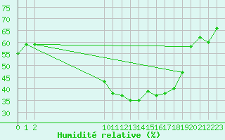 Courbe de l'humidit relative pour San Chierlo (It)