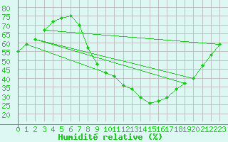 Courbe de l'humidit relative pour Ciudad Real