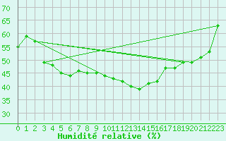 Courbe de l'humidit relative pour Dounoux (88)