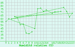 Courbe de l'humidit relative pour Envalira (And)