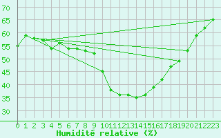 Courbe de l'humidit relative pour Le Talut - Belle-Ile (56)