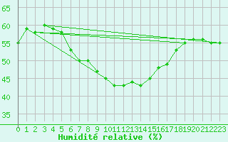 Courbe de l'humidit relative pour Mariapfarr