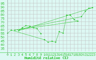 Courbe de l'humidit relative pour Praha Kbely