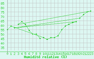 Courbe de l'humidit relative pour Bet Dagan