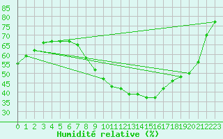 Courbe de l'humidit relative pour Grosserlach-Mannenwe
