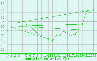 Courbe de l'humidit relative pour Egolzwil