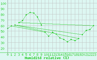 Courbe de l'humidit relative pour Grardmer (88)