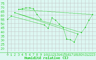 Courbe de l'humidit relative pour Les Pennes-Mirabeau (13)