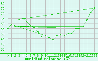 Courbe de l'humidit relative pour Luzern