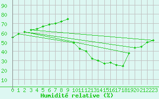 Courbe de l'humidit relative pour Pinsot (38)
