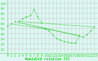 Courbe de l'humidit relative pour Vannes-Sn (56)