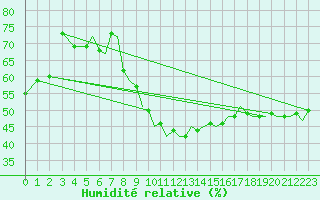 Courbe de l'humidit relative pour Ibiza (Esp)