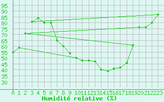 Courbe de l'humidit relative pour Gsgen