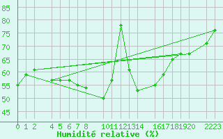 Courbe de l'humidit relative pour Porto Colom
