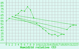 Courbe de l'humidit relative pour Boulaide (Lux)