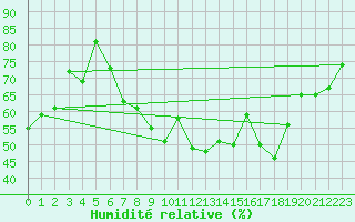 Courbe de l'humidit relative pour Alcaiz