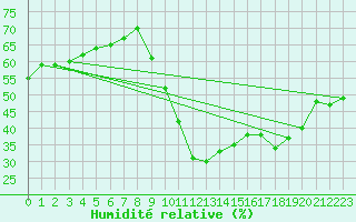 Courbe de l'humidit relative pour La Foux d'Allos (04)