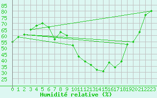 Courbe de l'humidit relative pour Yecla