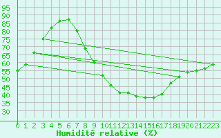 Courbe de l'humidit relative pour Mrida