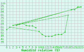 Courbe de l'humidit relative pour Quickborn