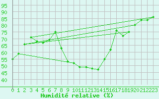 Courbe de l'humidit relative pour Perpignan (66)