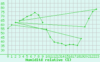 Courbe de l'humidit relative pour Saint-Nazaire-d'Aude (11)