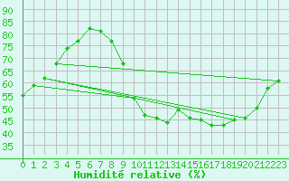 Courbe de l'humidit relative pour Elsenborn (Be)