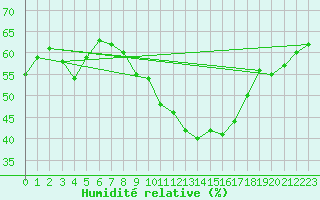 Courbe de l'humidit relative pour Aniane (34)