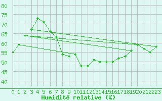 Courbe de l'humidit relative pour Retz