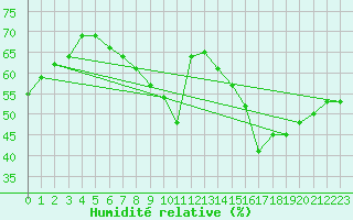 Courbe de l'humidit relative pour Ronnskar