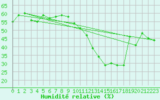 Courbe de l'humidit relative pour Gruissan (11)