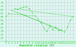 Courbe de l'humidit relative pour Plomelin-Inra (29)