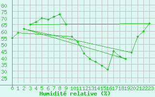 Courbe de l'humidit relative pour Sallles d'Aude (11)