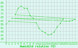 Courbe de l'humidit relative pour Kalisz