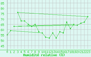 Courbe de l'humidit relative pour Kroppefjaell-Granan