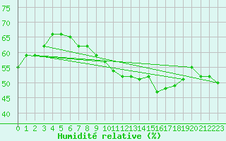 Courbe de l'humidit relative pour Madrid / Retiro (Esp)