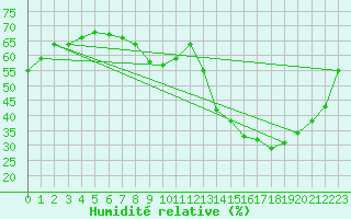 Courbe de l'humidit relative pour Limoges (87)