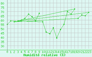Courbe de l'humidit relative pour Vevey