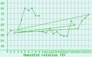 Courbe de l'humidit relative pour Usinens (74)