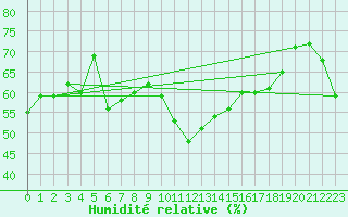 Courbe de l'humidit relative pour Vaagsli