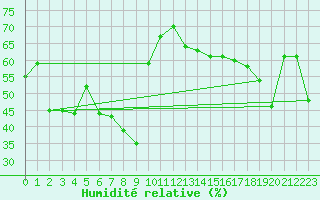 Courbe de l'humidit relative pour Nice (06)
