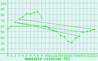 Courbe de l'humidit relative pour Embrun (05)