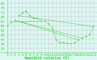 Courbe de l'humidit relative pour Vevey
