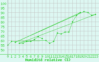 Courbe de l'humidit relative pour Porquerolles (83)