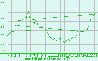 Courbe de l'humidit relative pour Blackpool Airport
